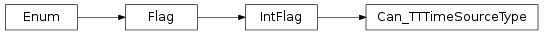 Inheritance diagram of vspyx.AUTOSAR.Classic.Can_TTTimeSourceType
