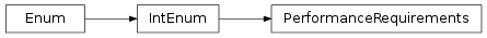 Inheritance diagram of vspyx.Diagnostics.ISO14229_2.PerformanceRequirements
