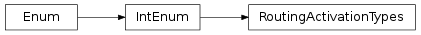 Inheritance diagram of vspyx.Diagnostics.ISO13400_2.RoutingActivationTypes