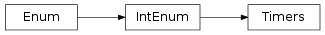 Inheritance diagram of vspyx.Diagnostics.ISO14229_2.Timers