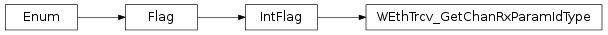 Inheritance diagram of vspyx.AUTOSAR.Classic.WEthTrcv_GetChanRxParamIdType
