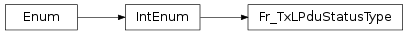 Inheritance diagram of vspyx.AUTOSAR.Classic.Fr_TxLPduStatusType