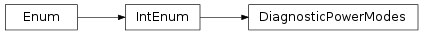 Inheritance diagram of vspyx.Diagnostics.ISO13400_2.DiagnosticPowerModes