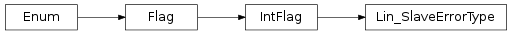 Inheritance diagram of vspyx.AUTOSAR.Classic.Lin_SlaveErrorType
