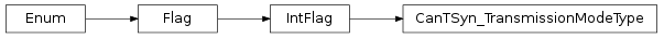 Inheritance diagram of vspyx.AUTOSAR.Classic.CanTSyn_TransmissionModeType