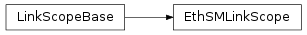 Inheritance diagram of vspyx.AUTOSAR.Classic.EthSMLinkScope
