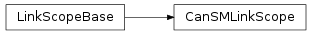 Inheritance diagram of vspyx.AUTOSAR.Classic.CanSMLinkScope