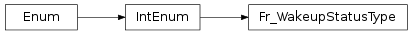 Inheritance diagram of vspyx.AUTOSAR.Classic.Fr_WakeupStatusType