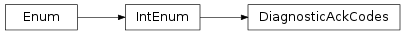 Inheritance diagram of vspyx.Diagnostics.ISO13400_2.DiagnosticAckCodes