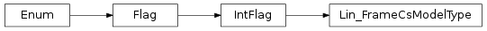 Inheritance diagram of vspyx.AUTOSAR.Classic.Lin_FrameCsModelType