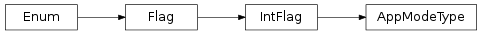 Inheritance diagram of vspyx.AUTOSAR.Classic.AppModeType