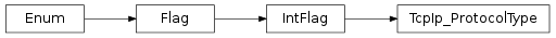 Inheritance diagram of vspyx.AUTOSAR.Classic.TcpIp_ProtocolType