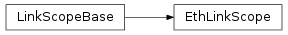 Inheritance diagram of vspyx.AUTOSAR.Classic.EthLinkScope