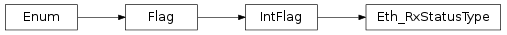 Inheritance diagram of vspyx.AUTOSAR.Classic.Eth_RxStatusType