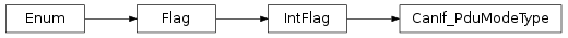 Inheritance diagram of vspyx.AUTOSAR.Classic.CanIf_PduModeType