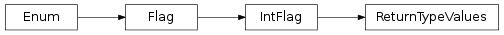 Inheritance diagram of vspyx.AUTOSAR.Classic.Com.ReturnTypeValues