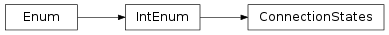 Inheritance diagram of vspyx.Diagnostics.ISO13400_2.ConnectionStates