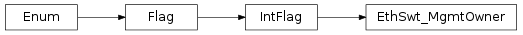Inheritance diagram of vspyx.AUTOSAR.Classic.EthSwt_MgmtOwner