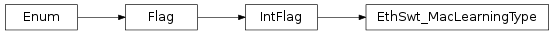 Inheritance diagram of vspyx.AUTOSAR.Classic.EthSwt_MacLearningType