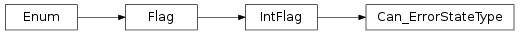 Inheritance diagram of vspyx.AUTOSAR.Classic.Can_ErrorStateType