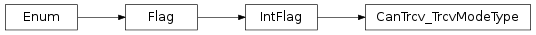 Inheritance diagram of vspyx.AUTOSAR.Classic.CanTrcv_TrcvModeType