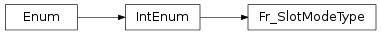 Inheritance diagram of vspyx.AUTOSAR.Classic.Fr_SlotModeType