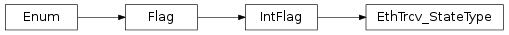 Inheritance diagram of vspyx.AUTOSAR.Classic.EthTrcv_StateType