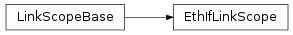 Inheritance diagram of vspyx.AUTOSAR.Classic.EthIfLinkScope
