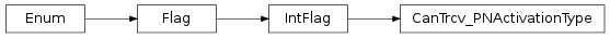 Inheritance diagram of vspyx.AUTOSAR.Classic.CanTrcv_PNActivationType