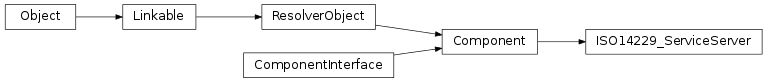 Inheritance diagram of vspyx.Diagnostics.ISO14229_ServiceServer