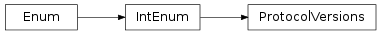 Inheritance diagram of vspyx.Diagnostics.ISO13400_2.ProtocolVersions