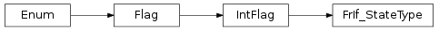 Inheritance diagram of vspyx.AUTOSAR.Classic.FrIf_StateType