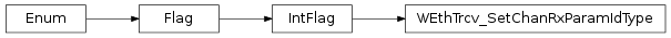 Inheritance diagram of vspyx.AUTOSAR.Classic.WEthTrcv_SetChanRxParamIdType