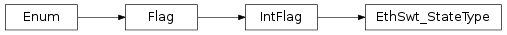 Inheritance diagram of vspyx.AUTOSAR.Classic.EthSwt_StateType