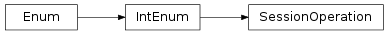 Inheritance diagram of vspyx.Diagnostics.ISO14229_2.SessionOperation