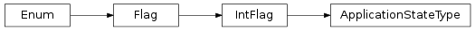 Inheritance diagram of vspyx.AUTOSAR.Classic.ApplicationStateType