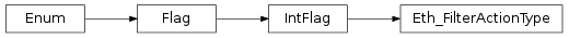Inheritance diagram of vspyx.AUTOSAR.Classic.Eth_FilterActionType