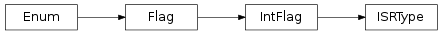 Inheritance diagram of vspyx.AUTOSAR.Classic.ISRType